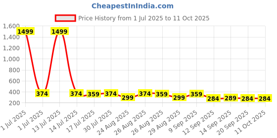 myntra.com The Roadster Lifestyle Co Pack Of 2 Printed Trunks-PACK OF 2-PV-Print-RO9-RO18-S roadster Price History Graph from 1 Jul 2025 to 11 Oct 2025