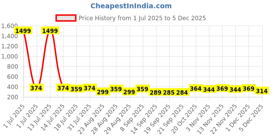 myntra.com The Roadster Lifestyle Co Pack Of 2 Printed Trunks-PACK OF 2-PV-Print-RO9-RO19-S roadster Price History Graph from 1 Jul 2025 to 1 Dec 2025