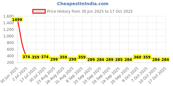 myntra.com The Roadster Lifestyle Co Pack Of 2 Printed Trunks-PACK OF 2-PV-Print-RO9-RO20-S roadster Price History Graph from 30 Jun 2025 to 15 Oct 2025
