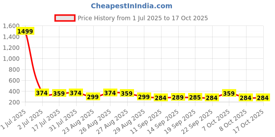 myntra.com The Roadster Lifestyle Co Pack Of 2 Printed Trunks-PACK OF 2-PV-Print-RO9-RO21-S roadster Price History Graph from 1 Jul 2025 to 16 Oct 2025