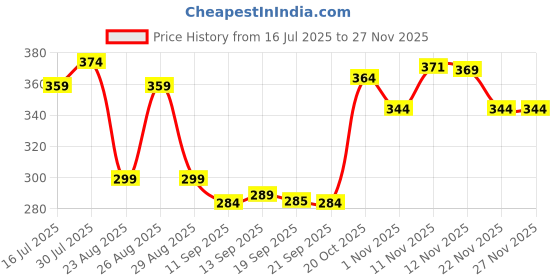 myntra.com The Roadster Lifestyle Co Pack Of 2 Printed Ultra-Soft Stretchable Trunks RTO-PV-Print roadster Price History Graph from 16 Jul 2025 to 26 Nov 2025