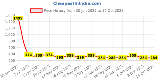 myntra.com The Roadster Lifestyle Co Pack Of 2 Printed Ultra-Soft Stretchable Trunks RTO-PV-Print-RO roadster Price History Graph from 30 Jun 2025 to 15 Oct 2025