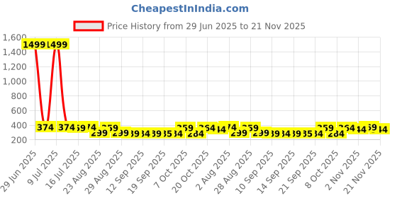 myntra.com The Roadster Lifestyle Co Pack Of 2 Printed Ultra-Soft Stretchable Waistband Trunks PACK O roadster Price History Graph from 29 Jun 2025 to 21 Nov 2025
