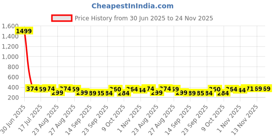 myntra.com The Roadster Lifestyle Co Pack Of 2 Printed Ultra-Soft Stretchable Waistband Trunks PACK O roadster Price History Graph from 30 Jun 2025 to 23 Nov 2025