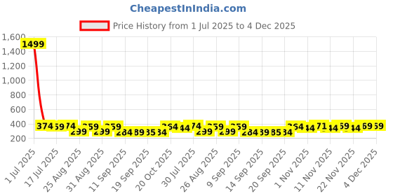 myntra.com The Roadster Lifestyle Co Pack Of 2 Printed Ultra-Soft Stretchable Waistband Trunks PACK O roadster Price History Graph from 1 Jul 2025 to 4 Dec 2025