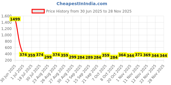 myntra.com The Roadster Lifestyle Co Pack Of 2 Printed Ultrasoft Waistband Trunks RO1-RO3-S roadster Price History Graph from 30 Jun 2025 to 27 Nov 2025