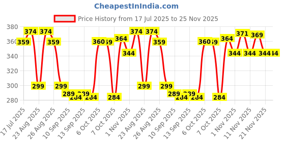 myntra.com The Roadster Lifestyle Co Pack Of 2 Printed Ultrasoft Waistband Trunks RO1-RO4-S roadster Price History Graph from 17 Jul 2025 to 25 Nov 2025