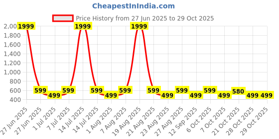 myntra.com The Roadster Lifestyle Co Pack Of 2 Pure Cotton Boxers -RDBX_154Grey-Grey_Pack-2 roadster Price History Graph from 27 Jun 2025 to 29 Oct 2025