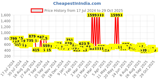 myntra.com The Roadster Lifestyle Co Pack Of 2 Relaxed Fit Cotton T-shirts roadster Price History Graph from 17 Jul 2024 to 29 Oct 2025