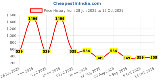 myntra.com The Roadster Lifestyle Co Pack Of 2 Stretchable Trunks PACK OF 2-RTO-PV-Solid-Black-S roadster Price History Graph from 28 Jun 2025 to 12 Oct 2025