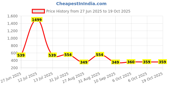 myntra.com The Roadster Lifestyle Co Pack Of 2 Stretchable Trunks PACK OF 2-RTO-PV-Solid-Grey-S roadster Price History Graph from 27 Jun 2025 to 18 Oct 2025