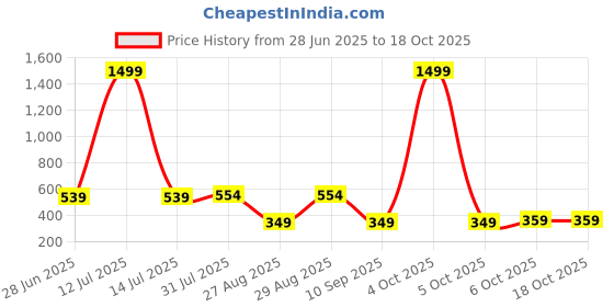 myntra.com The Roadster Lifestyle Co Pack Of 2 Stretchable Trunks PACK OF 2-RTO-PV-Solid-Lightblue-S roadster Price History Graph from 28 Jun 2025 to 18 Oct 2025