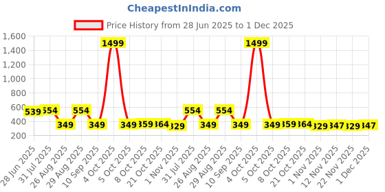 myntra.com The Roadster Lifestyle Co Pack Of 2 Stretchable Trunks PACK OF 2-RTO-PV-Solid-Pista-S roadster Price History Graph from 28 Jun 2025 to 1 Dec 2025