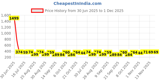 myntra.com The Roadster Lifestyle Co Pack of 2 Stretchable Waistband Trunks RTO-PV-Print-RO2-RO21-S roadster Price History Graph from 30 Jun 2025 to 1 Dec 2025
