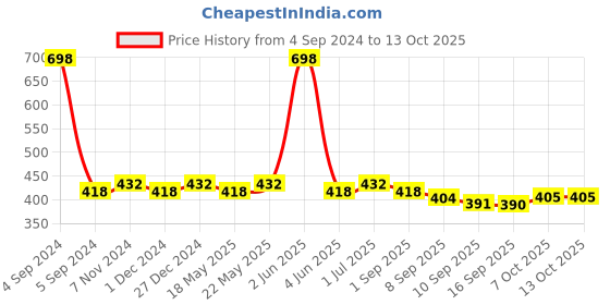 myntra.com The Roadster Lifestyle Co Pack of 2 Trunk RD-MT-100-BK-WH-2-Black & White roadster Price History Graph from 4 Sep 2024 to 12 Oct 2025