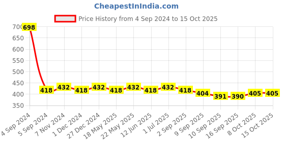 myntra.com The Roadster Lifestyle Co Pack of 2 TrunkRD-MT-100-BK-MG-2 roadster Price History Graph from 4 Sep 2024 to 15 Oct 2025