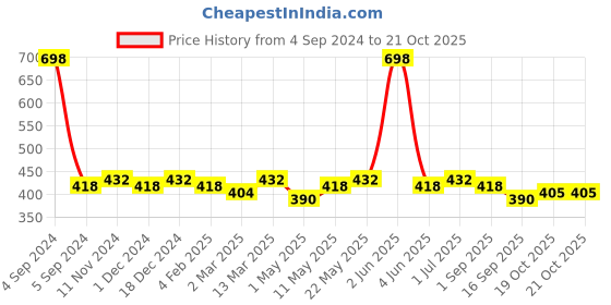 myntra.com The Roadster Lifestyle Co Pack of 2 TrunkRD-MT-100-NB-WH-2 roadster Price History Graph from 4 Sep 2024 to 21 Oct 2025