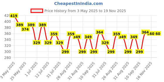 myntra.com The Roadster Lifestyle Co Pack Of 2Printed Stretchable Trunk -PACK-2-RTI-PV-Print-R11-S roadster Price History Graph from 3 May 2025 to 19 Nov 2025