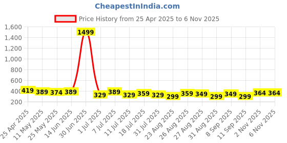 myntra.com The Roadster Lifestyle Co Pack Of 2Printed Stretchable Trunk-PACK-2-RTI-PV-Print-R7-S roadster Price History Graph from 25 Apr 2025 to 5 Nov 2025