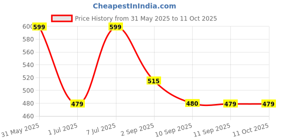 myntra.com The Roadster Lifestyle Co Pack Of 3 Assorted Cotton Basic Briefs RD_SS24_BRF_003_AST_3PC roadster Price History Graph from 31 May 2025 to 11 Oct 2025