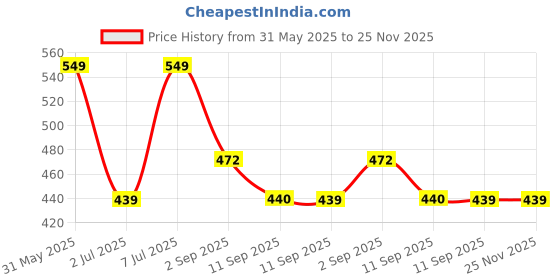 myntra.com The Roadster Lifestyle Co Pack Of 3 Assorted Cotton Basic Vest RD_SS24_VST_004_AST_3PC roadster Price History Graph from 31 May 2025 to 25 Nov 2025