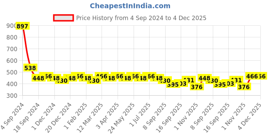 myntra.com The Roadster Lifestyle Co Pack of 3 Basic BriefsRD-MB-200-BK-MG-WH-3 roadster Price History Graph from 4 Sep 2024 to 4 Dec 2025