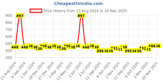 myntra.com The Roadster Lifestyle Co Pack of 3 Pure Cotton Inner Elastic Trunks RTIE-1004-GRY-3 roadster Price History Graph from 13 Aug 2024 to 20 Nov 2025
