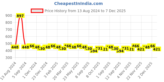 myntra.com The Roadster Lifestyle Co Pack Of 3 Pure Cotton Trunks RTIE-1004-WH-3 roadster Price History Graph from 13 Aug 2024 to 6 Dec 2025