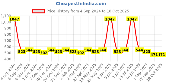 myntra.com The Roadster Lifestyle Co Pack of 3 TrunkRD-MT-100-NB-MG-WH-3 roadster Price History Graph from 4 Sep 2024 to 18 Oct 2025