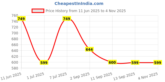 myntra.com The Roadster Lifestyle Co Pack Of 4 Assorted Sleeveless Cotton Vest RD_SS24_VST_004_AST_4P roadster Price History Graph from 11 Jun 2025 to 2 Nov 2025