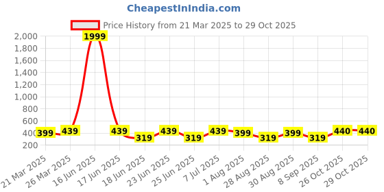 myntra.com The Roadster Lifestyle Co Pack Of 4 Beaded Leather Cord Bracelet roadster Price History Graph from 21 Mar 2025 to 28 Oct 2025