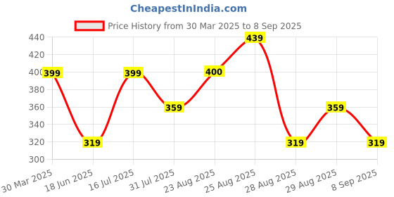 myntra.com The Roadster Lifestyle Co Pack Of 4Hope Engraved Leather Wrist Wrap Bracelet roadster Price History Graph from 30 Mar 2025 to 8 Sep 2025