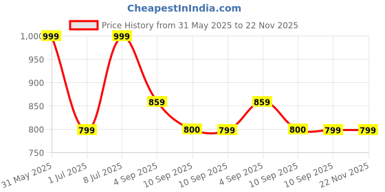 myntra.com The Roadster Lifestyle Co Pack Of 5 Assorted Cotton Basic Briefs RD_SS24_BRF_003_AST_5PC roadster Price History Graph from 31 May 2025 to 21 Nov 2025