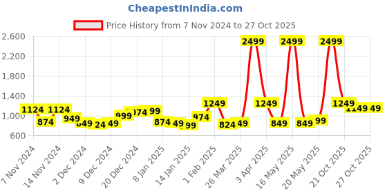 myntra.com The Roadster Lifestyle Co. Padded Gilet Jacket roadster Price History Graph from 7 Nov 2024 to 26 Oct 2025
