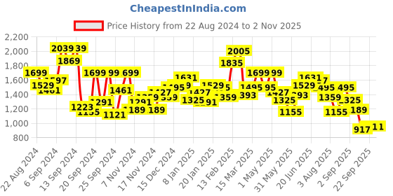 myntra.com The Roadster Lifestyle Co. Padded Jacket with Detachable Hood roadster Price History Graph from 22 Aug 2024 to 1 Nov 2025