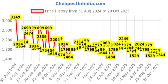 myntra.com The Roadster Lifestyle Co. Padded Jacket with Detachable Hood roadster Price History Graph from 31 Aug 2024 to 28 Oct 2025