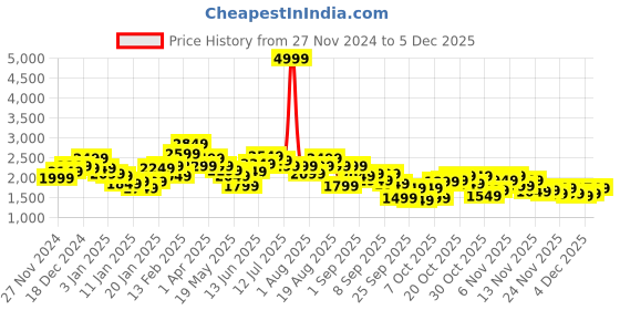 myntra.com The Roadster Lifestyle Co. Padded Jacket with Detachable Hood roadster Price History Graph from 27 Nov 2024 to 4 Dec 2025