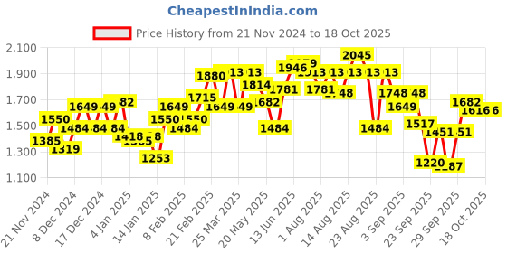 myntra.com The Roadster Lifestyle Co. Padded Jacket With Oversized Pockets roadster Price History Graph from 21 Nov 2024 to 18 Oct 2025