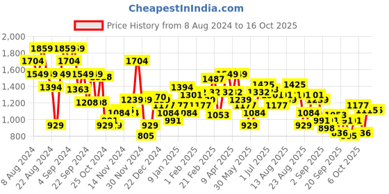 myntra.com The Roadster Lifestyle Co. Padded Jacket With Tie Ups roadster Price History Graph from 8 Aug 2024 to 16 Oct 2025