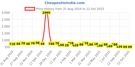 myntra.com The Roadster Lifestyle Co Patterned Clogs roadster Price History Graph from 31 Aug 2024 to 12 Oct 2025