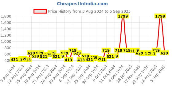 myntra.com The Roadster Lifestyle Co. Peach & White Pure Cotton Smocked Crop Top roadster Price History Graph from 3 Aug 2024 to 5 Sep 2025