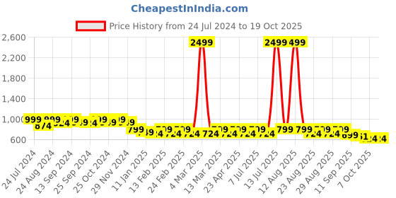 myntra.com The Roadster Lifestyle Co. Peach Coloured Open Toe Block Heels roadster Price History Graph from 24 Jul 2024 to 18 Oct 2025