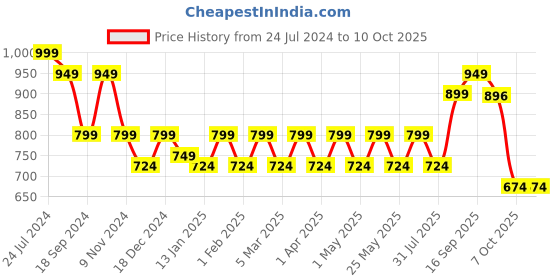 myntra.com The Roadster Lifestyle Co. Peach-Coloured Strappy One Toe Block Heels roadster Price History Graph from 24 Jul 2024 to 9 Oct 2025