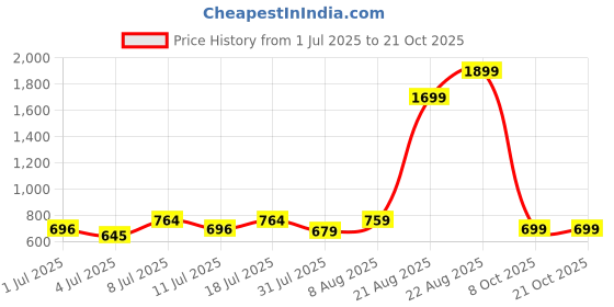 myntra.com The Roadster Lifestyle Co Pink Beige Striped A-Line Dress roadster Price History Graph from 1 Jul 2025 to 21 Oct 2025