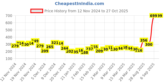 myntra.com The Roadster Lifestyle Co. Placement Print Pure Cotton Relaxed T-shirt roadster Price History Graph from 12 Nov 2024 to 27 Oct 2025