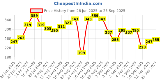 myntra.com The Roadster Lifestyle Co. Placement Print Pure Cotton Relaxed T-shirt roadster Price History Graph from 26 Jun 2025 to 25 Sep 2025