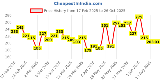 myntra.com The Roadster Lifestyle Co. Placement Print Pure Cotton T-shirt roadster Price History Graph from 17 Feb 2025 to 26 Oct 2025