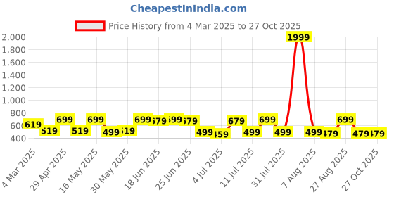 myntra.com The Roadster Lifestyle Co Pleated Shirt Collar Top roadster Price History Graph from 4 Mar 2025 to 27 Oct 2025