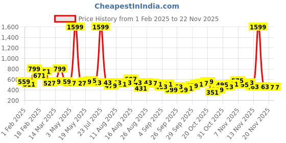 myntra.com The Roadster Lifestyle Co. Plus Size Acrylic Pullover roadster Price History Graph from 1 Feb 2025 to 22 Nov 2025