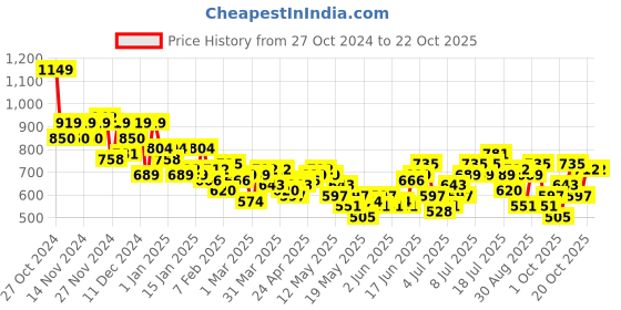 myntra.com The Roadster Lifestyle Co. Plus Size Cargo Trousers roadster Price History Graph from 27 Oct 2024 to 22 Oct 2025